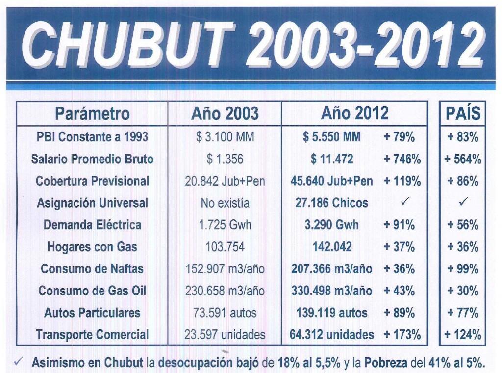 Decada ganada chubut