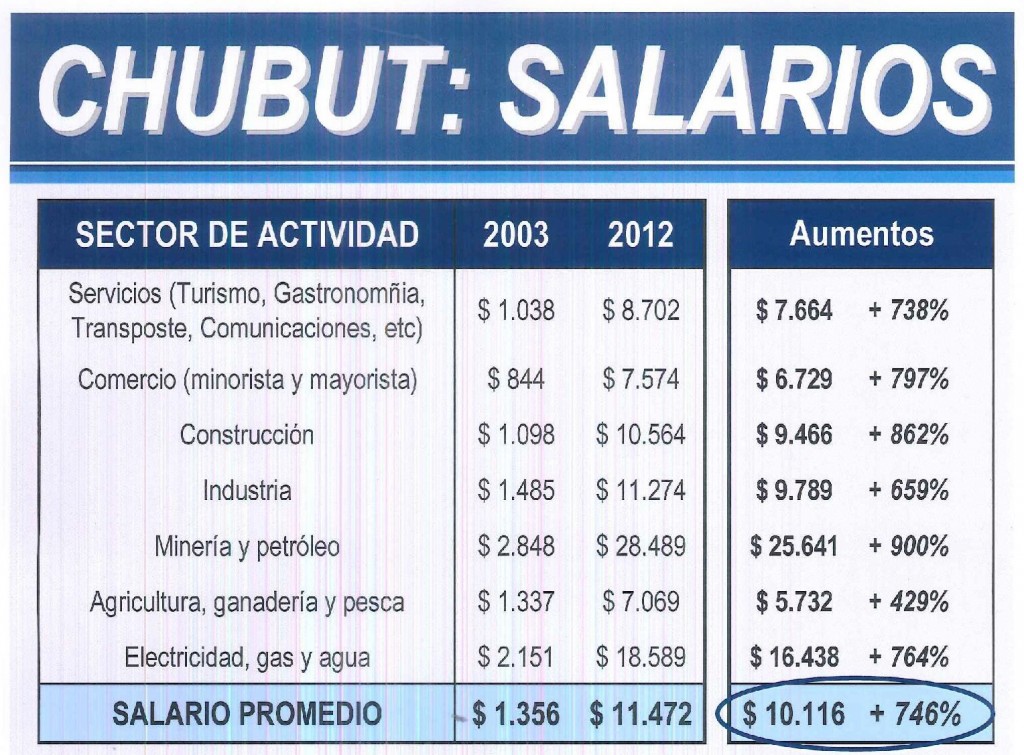 chubut-salarios