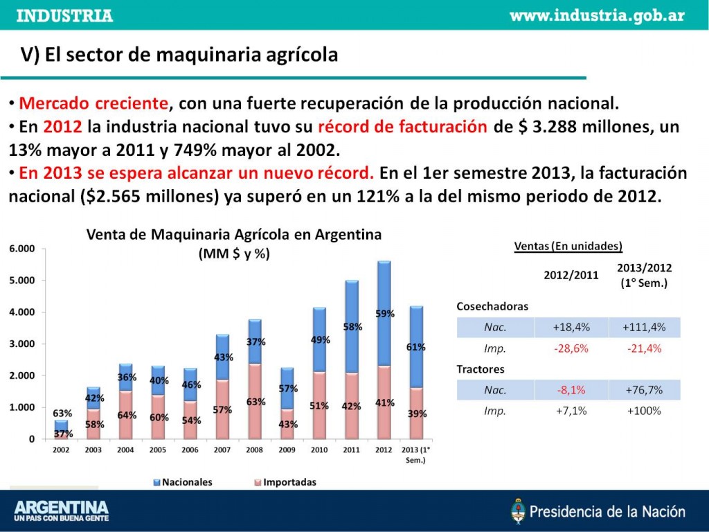 El sector de maquinaria agrícola