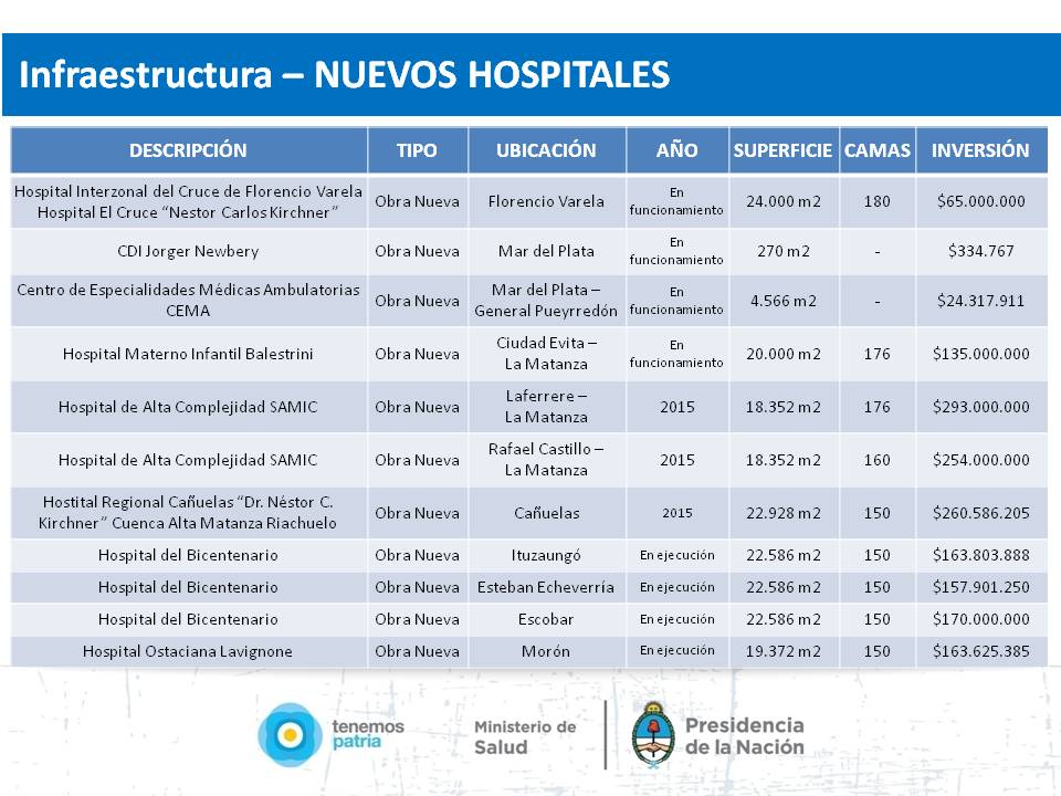 Nuevos Hospitales.