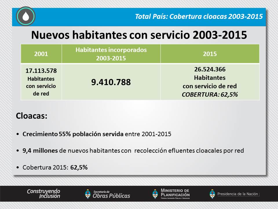 TOTAL PAÍS: Datos de agua y saneamiento 2003 - 2015.